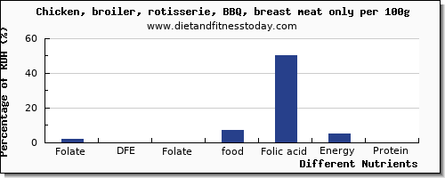 chart to show highest folate, dfe in folic acid in chicken per 100g